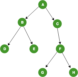 Binary Trees Overview