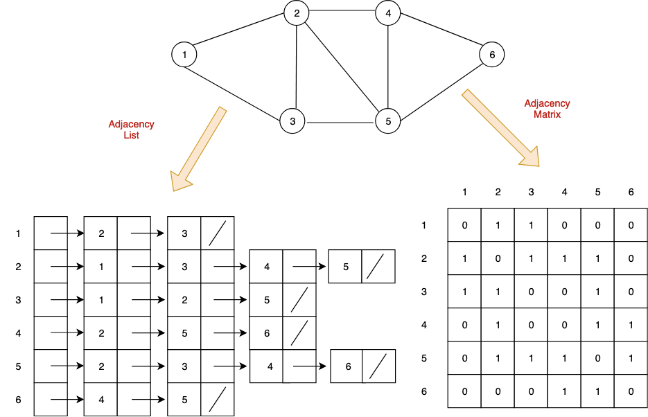Graph Representation Adjacency List and Matrix Algorithm Tutor