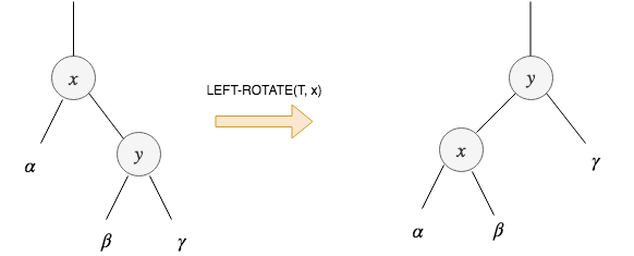 Figure 3: The left rotation