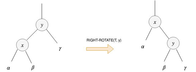 Figure 4: The right rotation