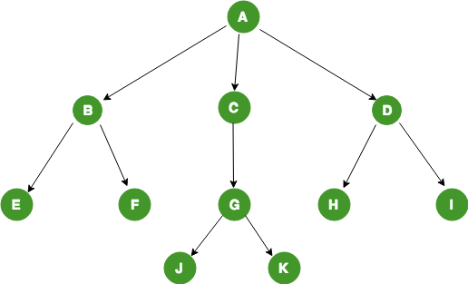 Tree Data Structure | Algorithm Tutor